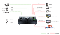 RGBlink Bundle Kit 2 x VUE 20X 4K AI Dynamic Tracking Camera + mini-pro V3 Switcher & Controller