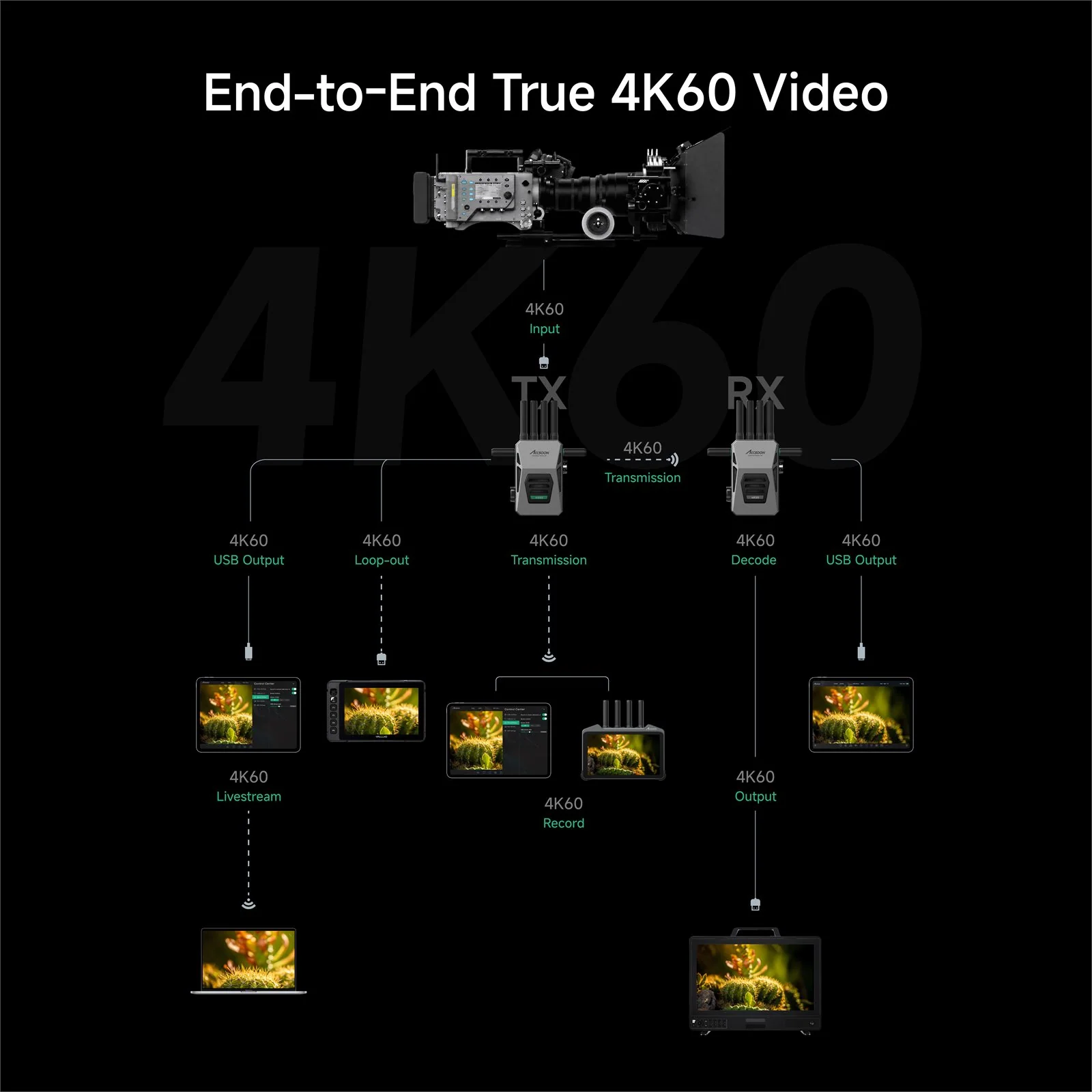 Accsoon CineView Master 4K II TX and RX